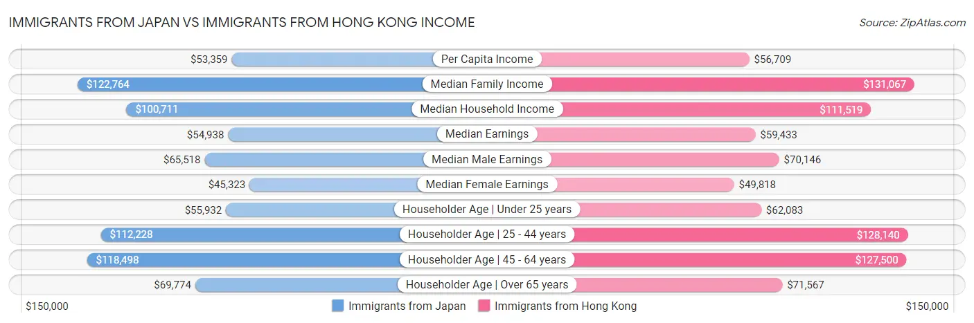 Immigrants from Japan vs Immigrants from Hong Kong Income