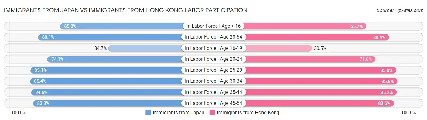 Immigrants from Japan vs Immigrants from Hong Kong Labor Participation