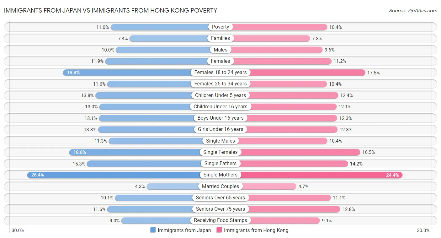 Immigrants from Japan vs Immigrants from Hong Kong Poverty