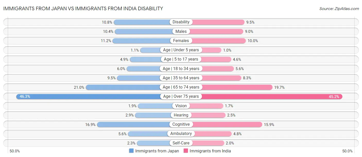 Immigrants from Japan vs Immigrants from India Disability