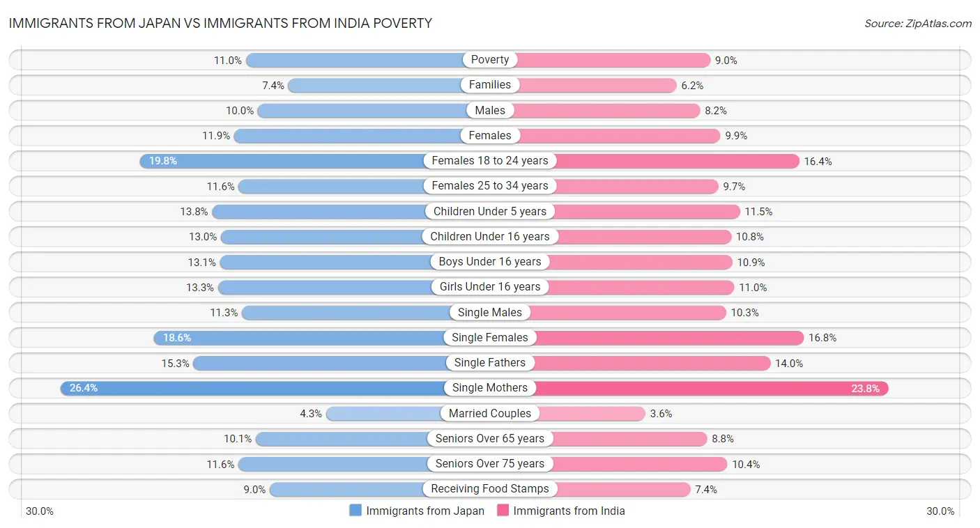 Immigrants from Japan vs Immigrants from India Poverty
