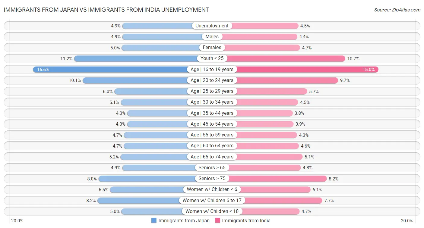 Immigrants from Japan vs Immigrants from India Unemployment