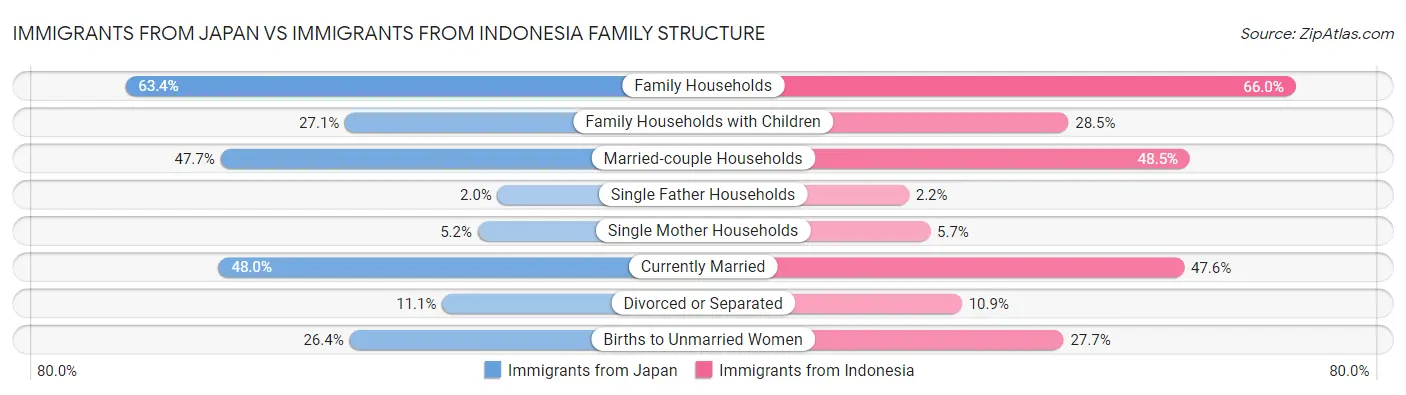 Immigrants from Japan vs Immigrants from Indonesia Family Structure