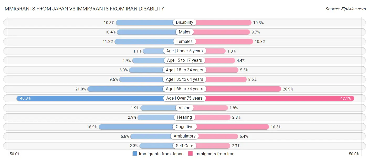 Immigrants from Japan vs Immigrants from Iran Disability