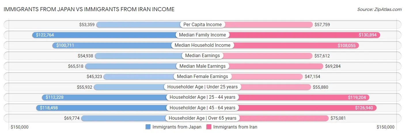 Immigrants from Japan vs Immigrants from Iran Income