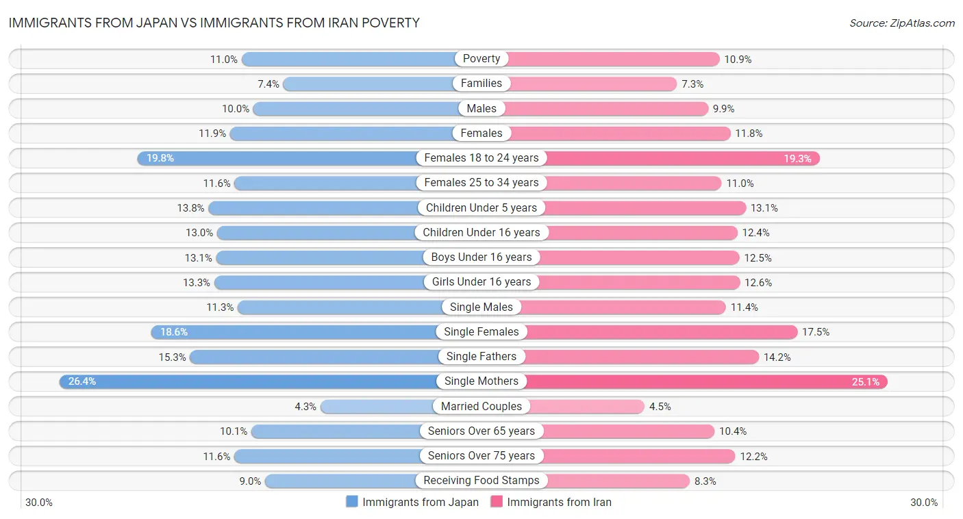 Immigrants from Japan vs Immigrants from Iran Poverty