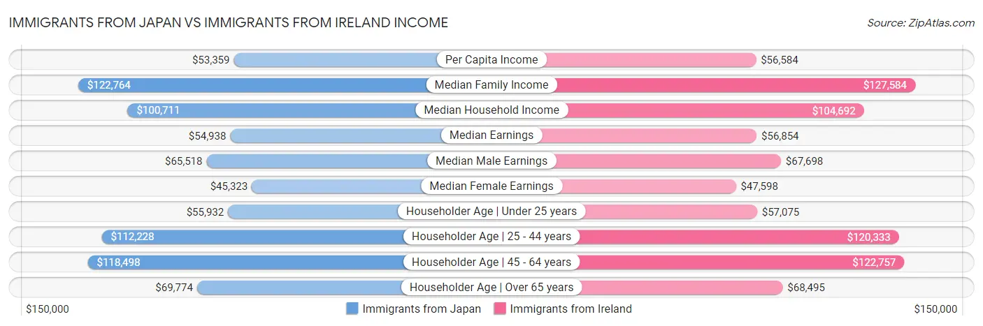 Immigrants from Japan vs Immigrants from Ireland Income