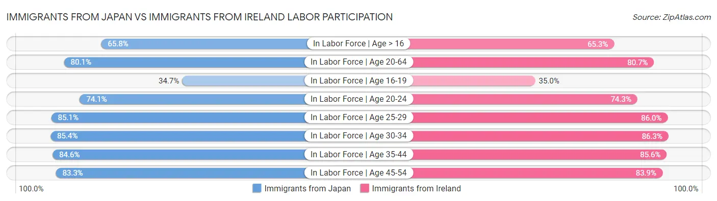 Immigrants from Japan vs Immigrants from Ireland Labor Participation