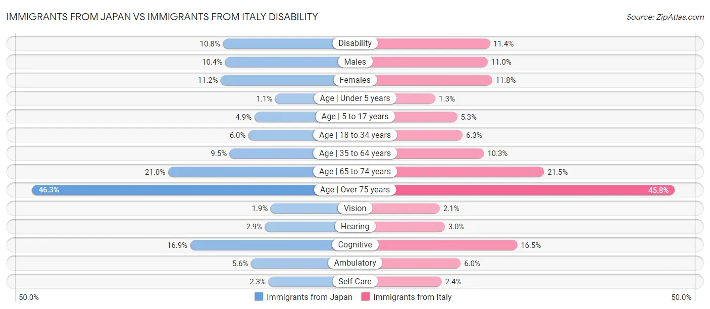 Immigrants from Japan vs Immigrants from Italy Disability