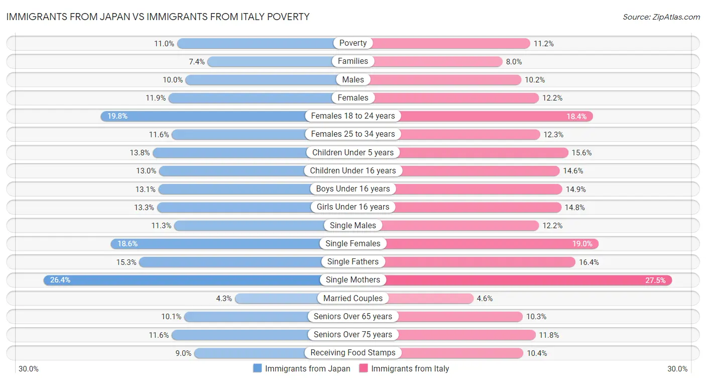 Immigrants from Japan vs Immigrants from Italy Poverty