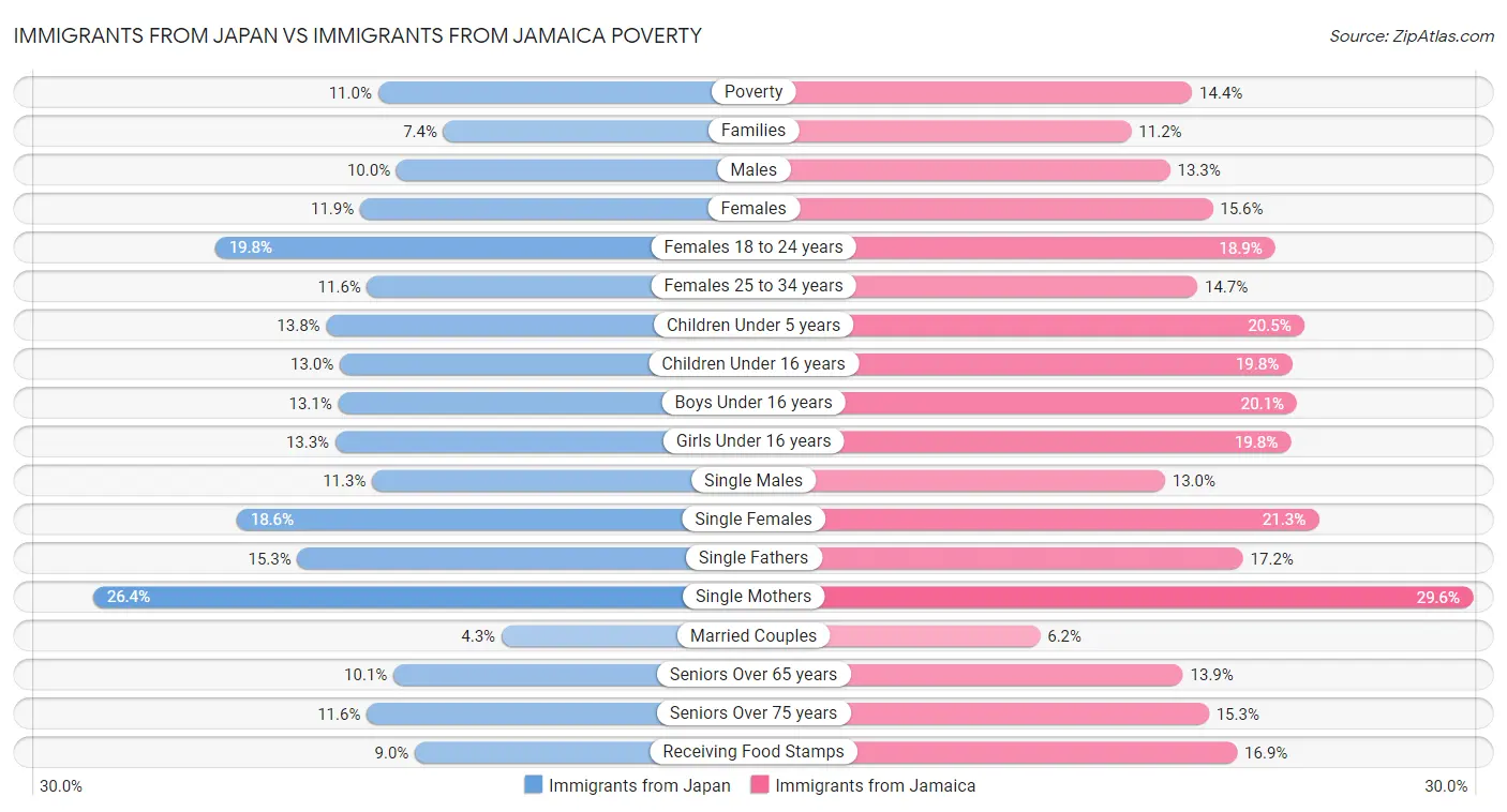 Immigrants from Japan vs Immigrants from Jamaica Poverty