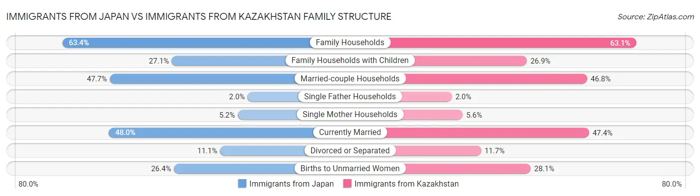 Immigrants from Japan vs Immigrants from Kazakhstan Family Structure
