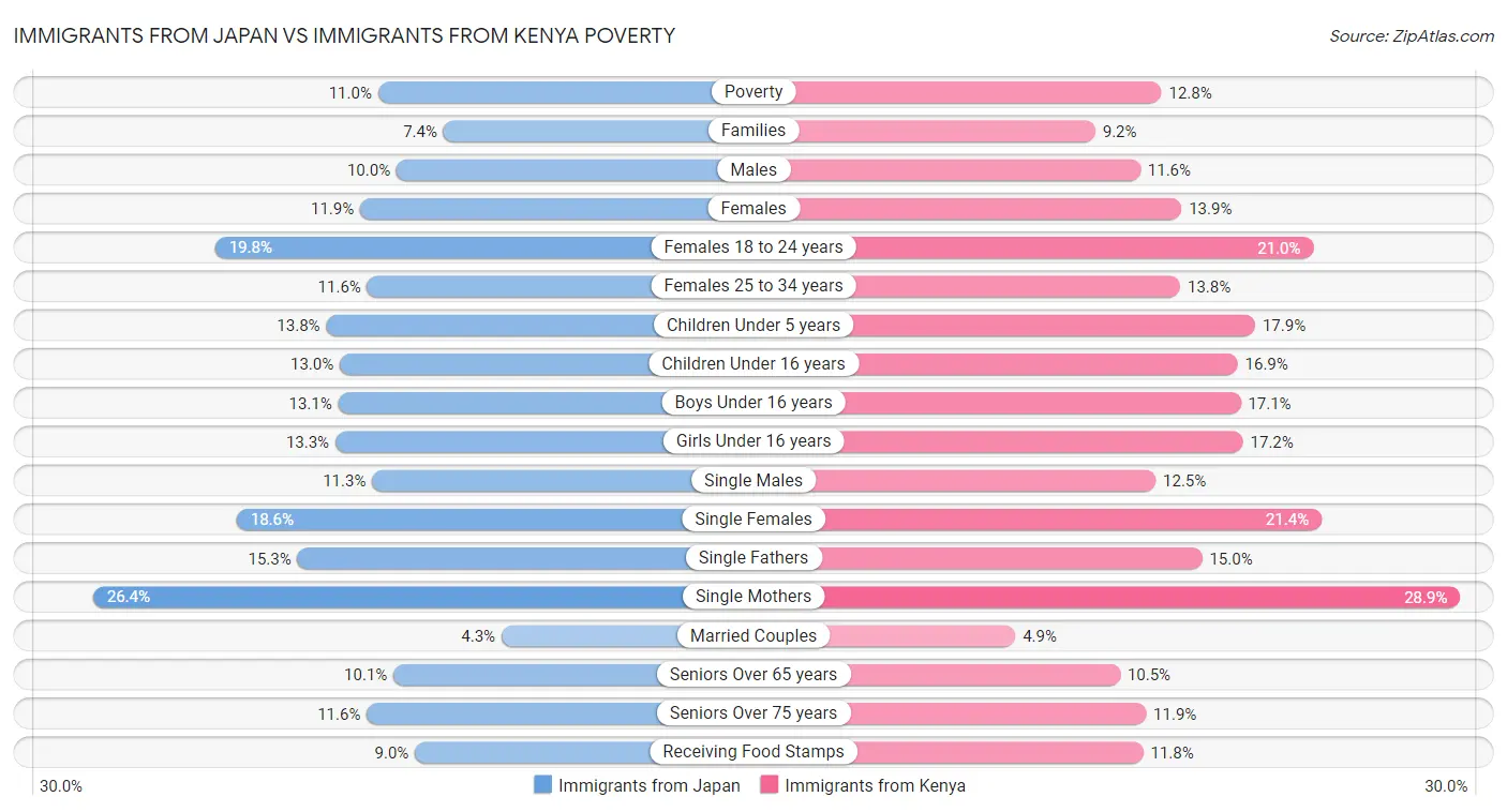 Immigrants from Japan vs Immigrants from Kenya Poverty