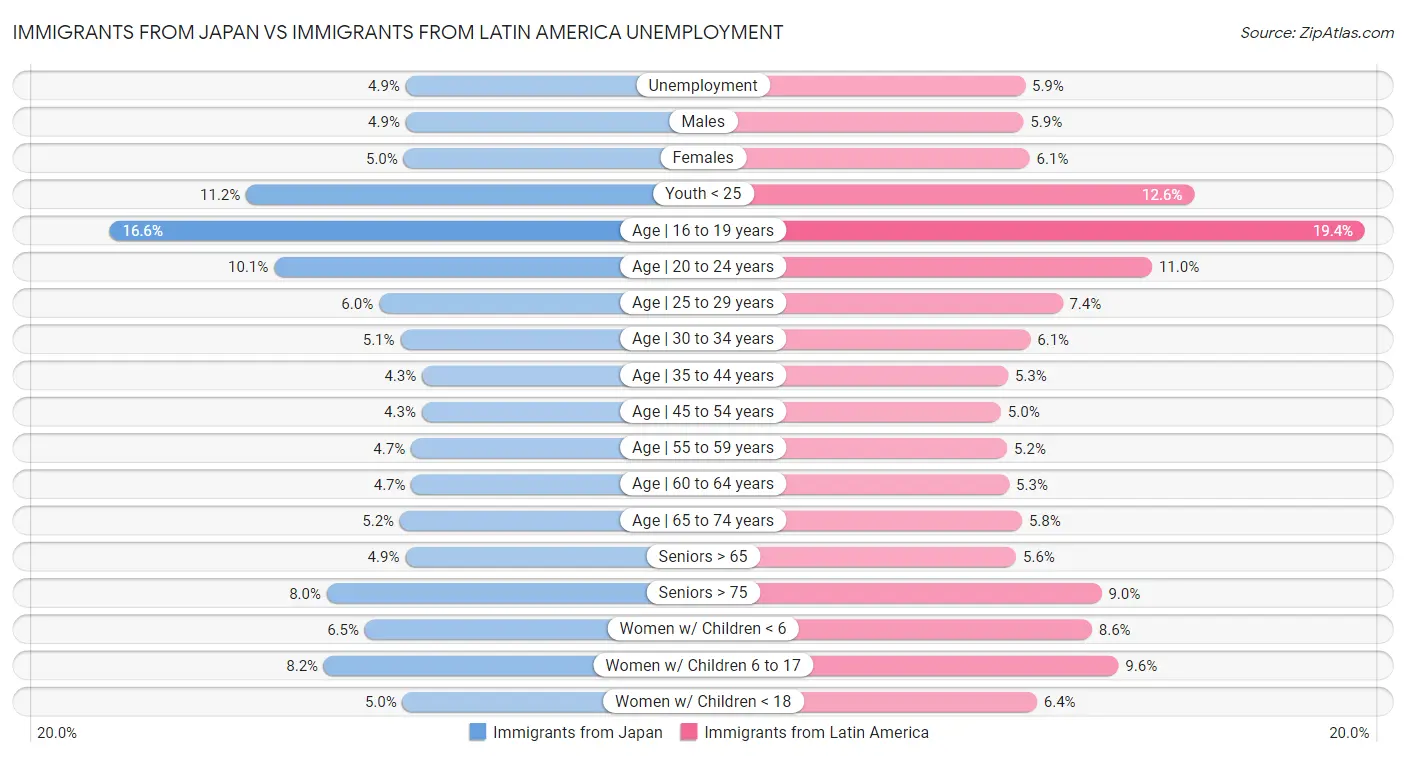Immigrants from Japan vs Immigrants from Latin America Unemployment
