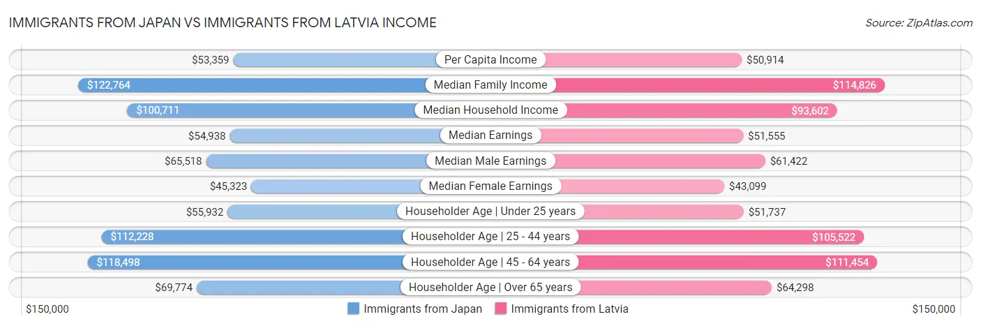 Immigrants from Japan vs Immigrants from Latvia Income