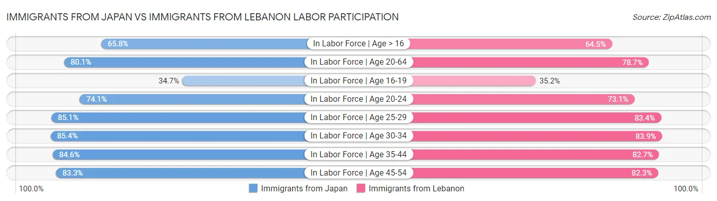 Immigrants from Japan vs Immigrants from Lebanon Labor Participation