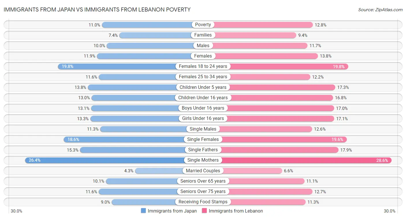 Immigrants from Japan vs Immigrants from Lebanon Poverty