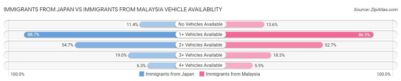 Immigrants from Japan vs Immigrants from Malaysia Vehicle Availability
