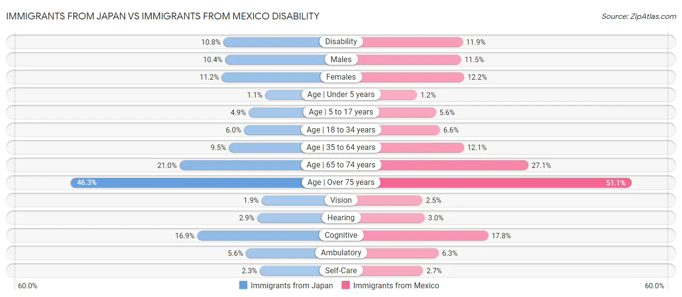 Immigrants from Japan vs Immigrants from Mexico Disability