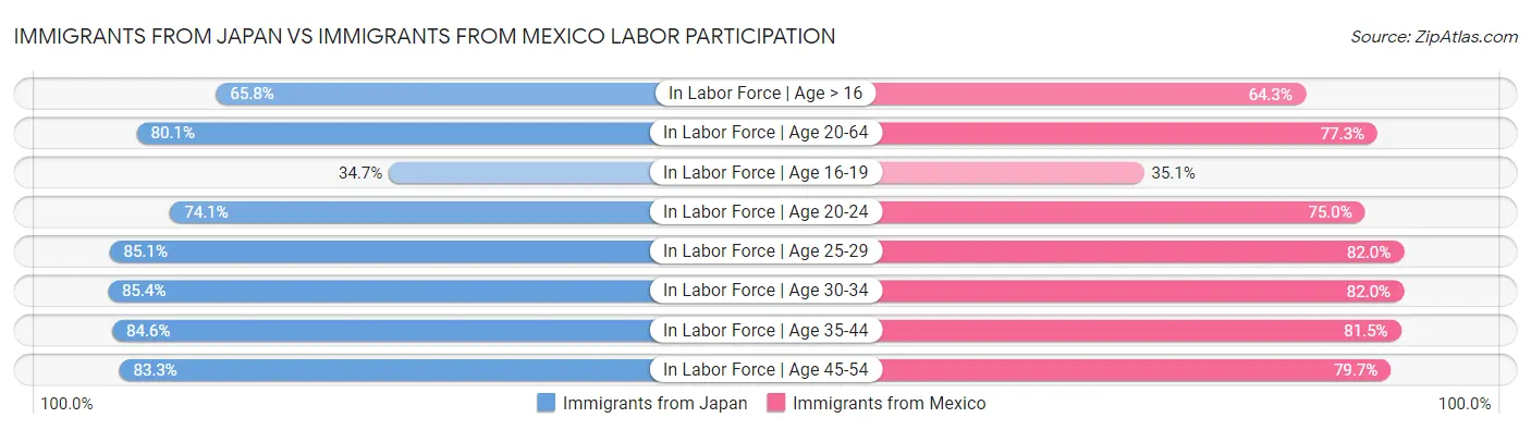 Immigrants from Japan vs Immigrants from Mexico Labor Participation