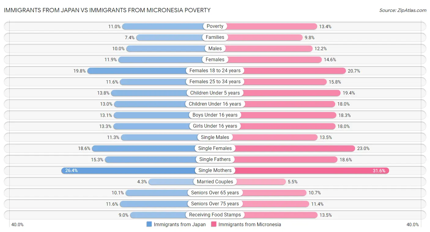 Immigrants from Japan vs Immigrants from Micronesia Poverty