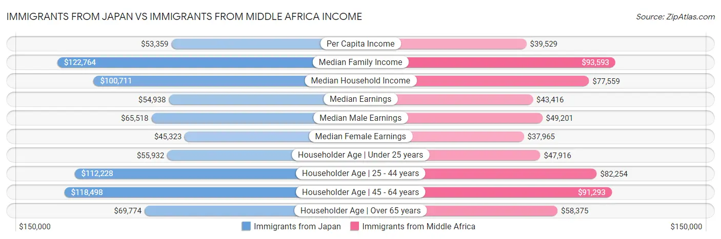 Immigrants from Japan vs Immigrants from Middle Africa Income