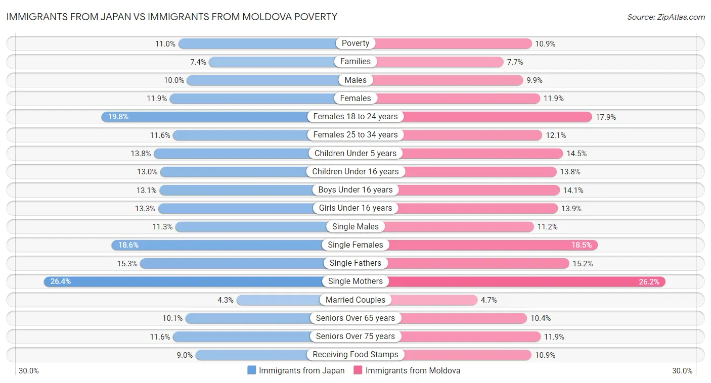 Immigrants from Japan vs Immigrants from Moldova Poverty
