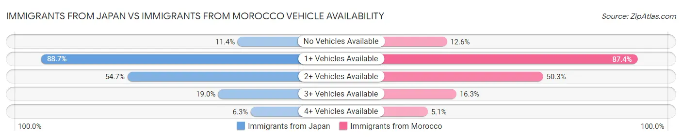 Immigrants from Japan vs Immigrants from Morocco Vehicle Availability