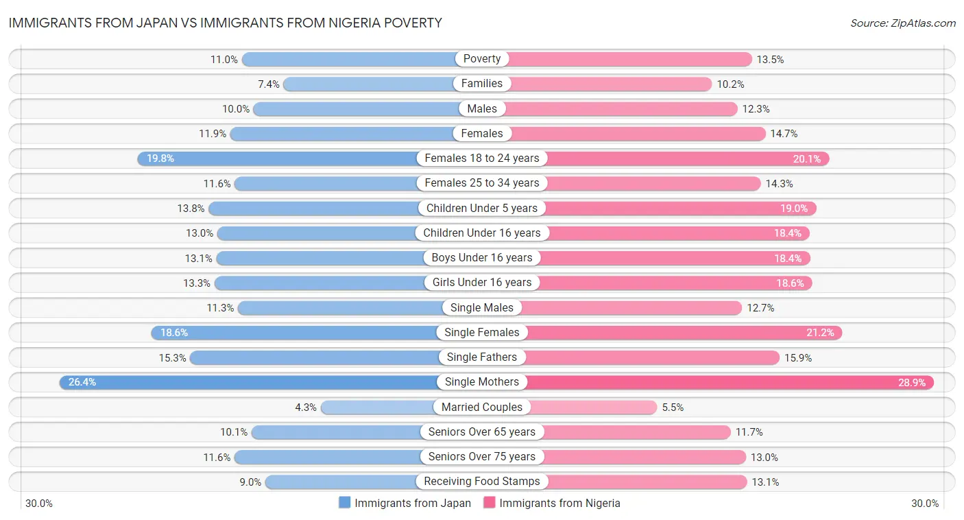 Immigrants from Japan vs Immigrants from Nigeria Poverty
