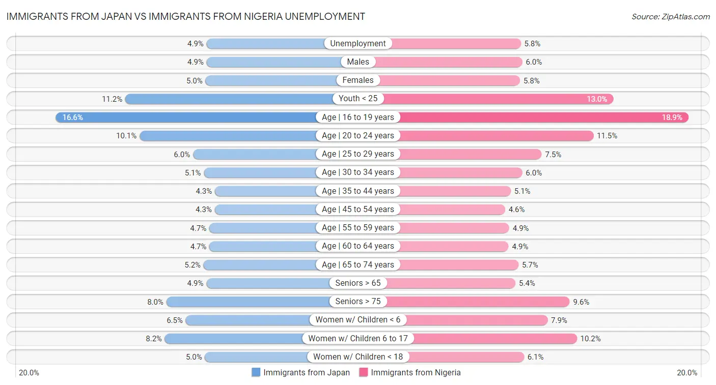 Immigrants from Japan vs Immigrants from Nigeria Unemployment