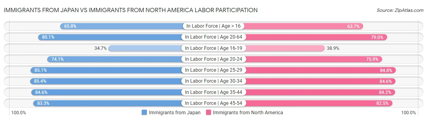 Immigrants from Japan vs Immigrants from North America Labor Participation