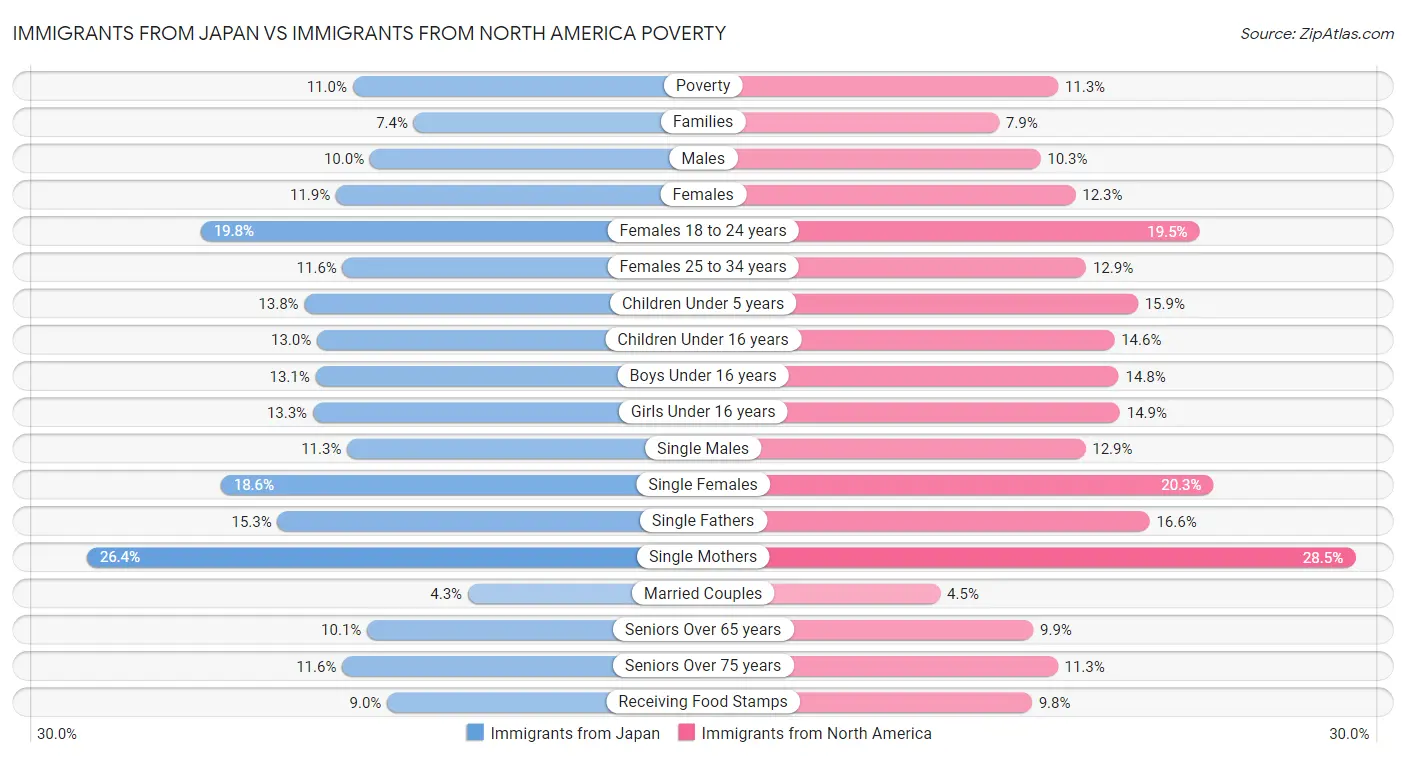 Immigrants from Japan vs Immigrants from North America Poverty