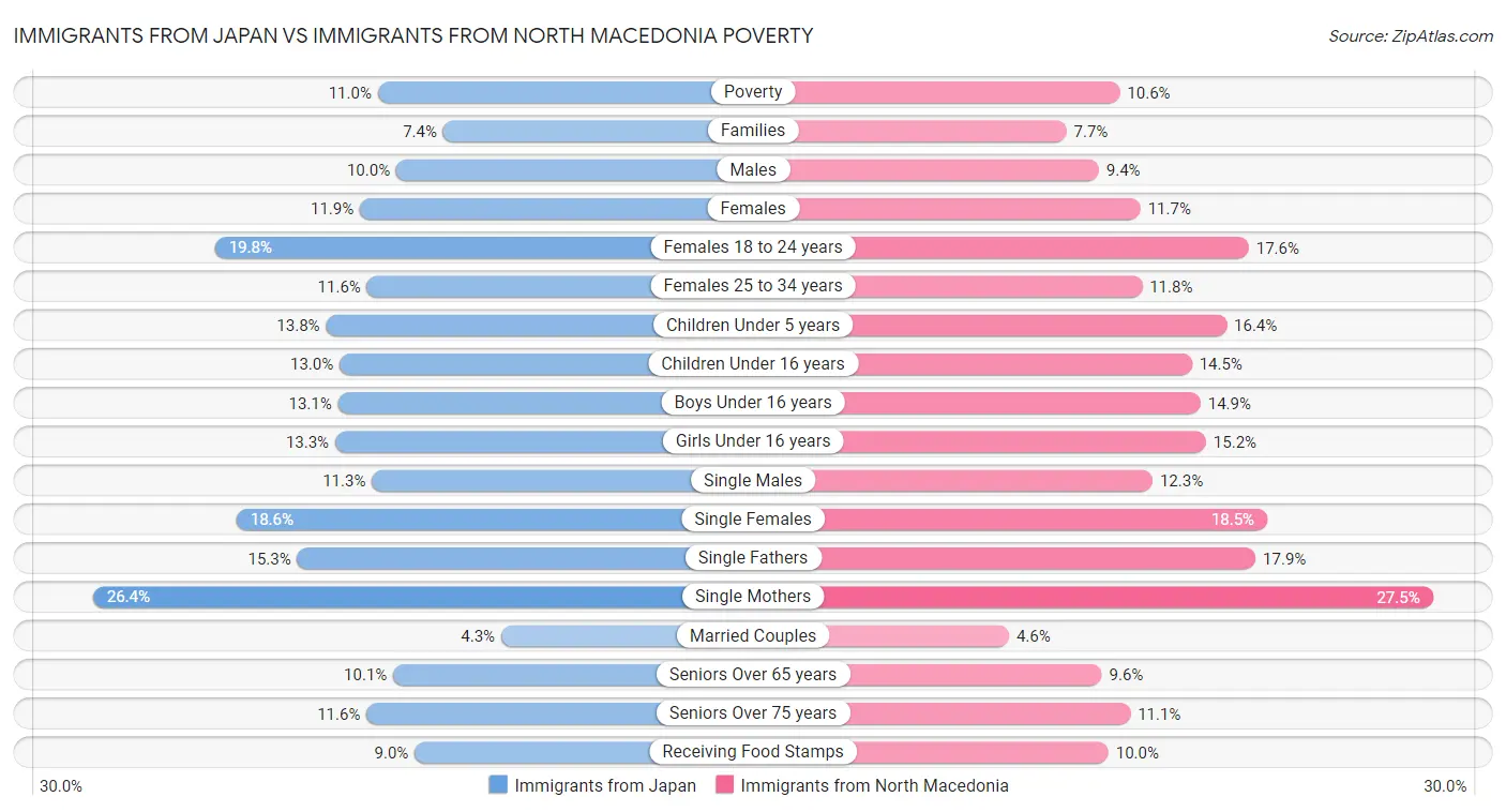Immigrants from Japan vs Immigrants from North Macedonia Poverty