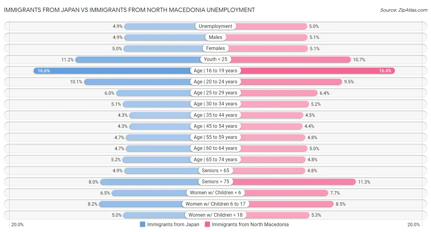 Immigrants from Japan vs Immigrants from North Macedonia Unemployment