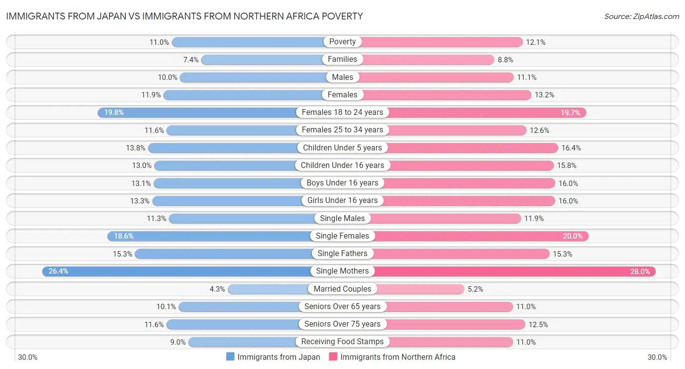 Immigrants from Japan vs Immigrants from Northern Africa Poverty