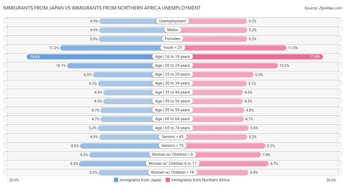 Immigrants from Japan vs Immigrants from Northern Africa Unemployment