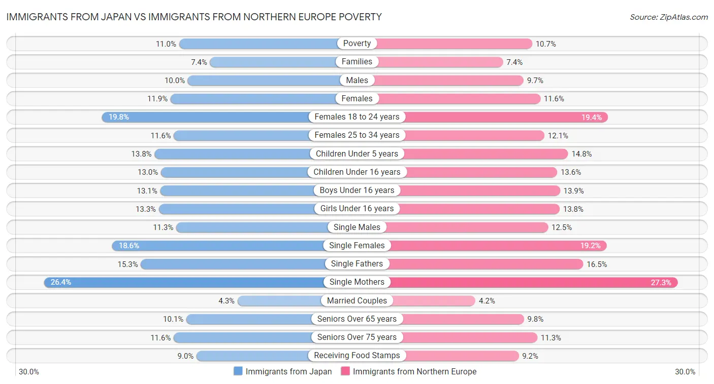 Immigrants from Japan vs Immigrants from Northern Europe Poverty