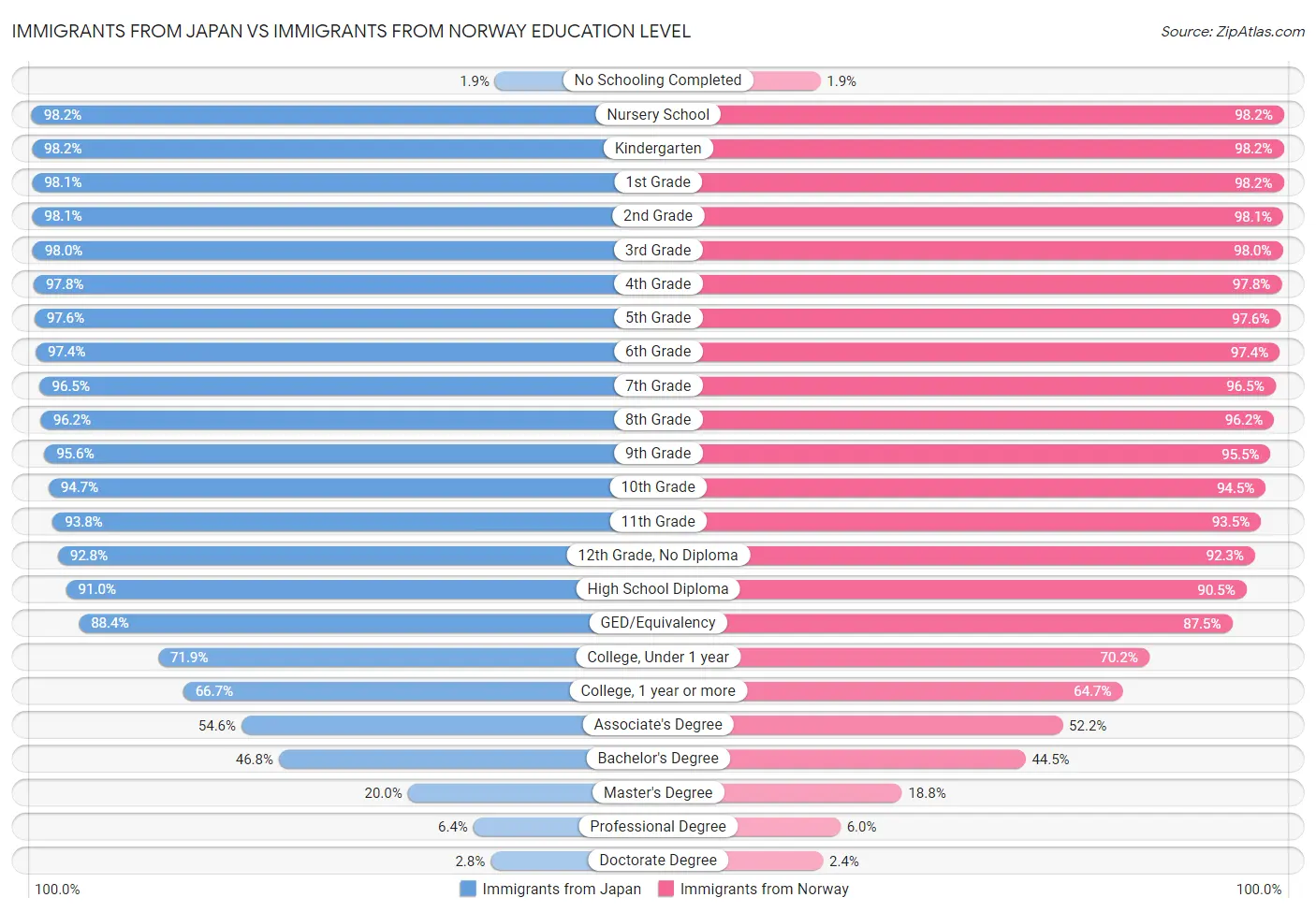 Immigrants from Japan vs Immigrants from Norway Education Level
