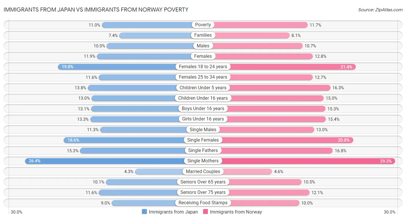 Immigrants from Japan vs Immigrants from Norway Poverty
