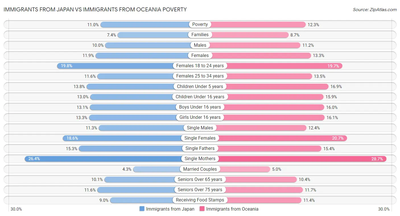 Immigrants from Japan vs Immigrants from Oceania Poverty