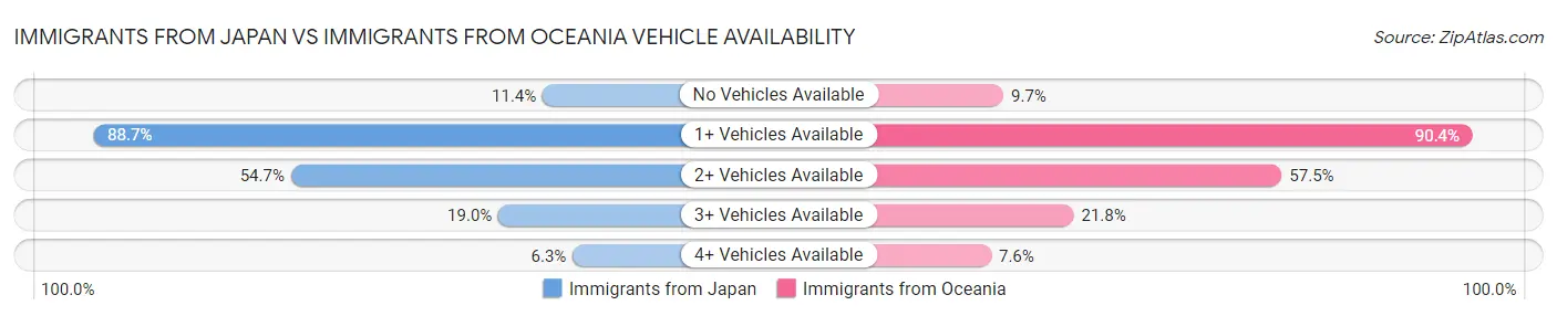 Immigrants from Japan vs Immigrants from Oceania Vehicle Availability
