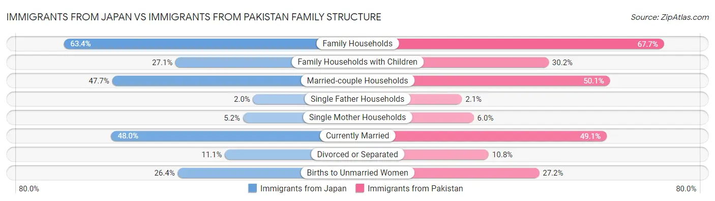 Immigrants from Japan vs Immigrants from Pakistan Family Structure