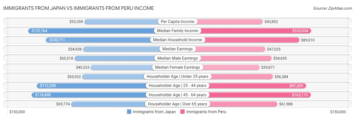 Immigrants from Japan vs Immigrants from Peru Income