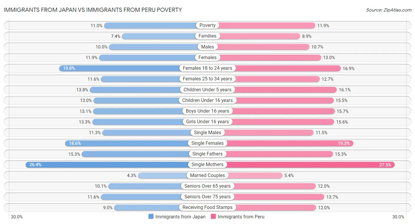 Immigrants from Japan vs Immigrants from Peru Poverty