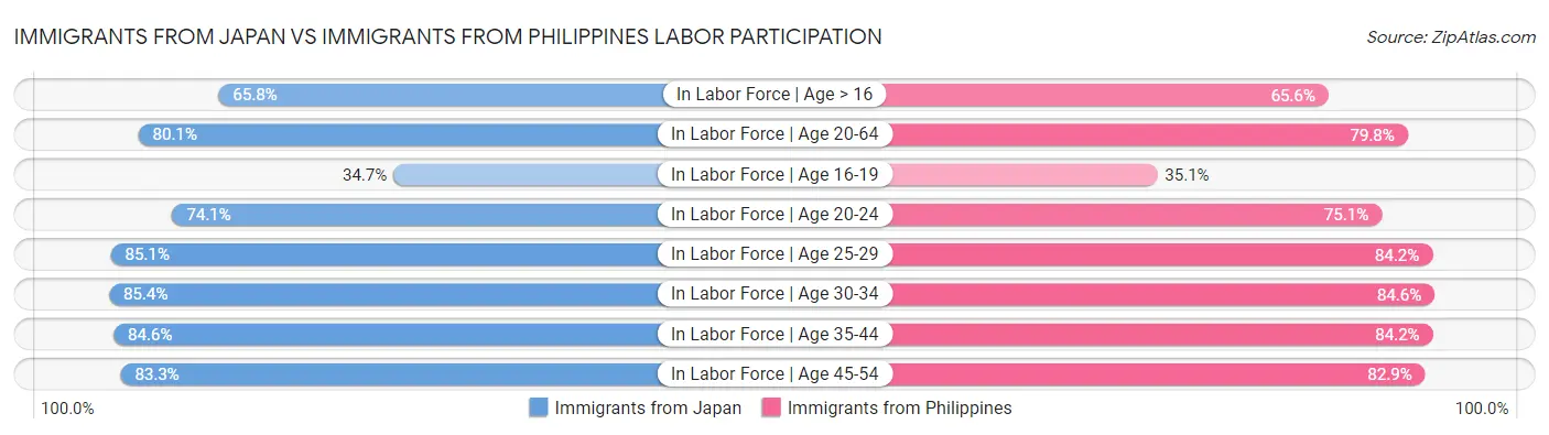 Immigrants from Japan vs Immigrants from Philippines Labor Participation