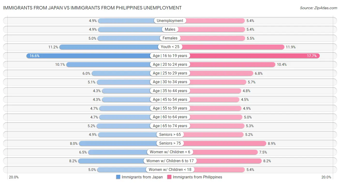 Immigrants from Japan vs Immigrants from Philippines Unemployment