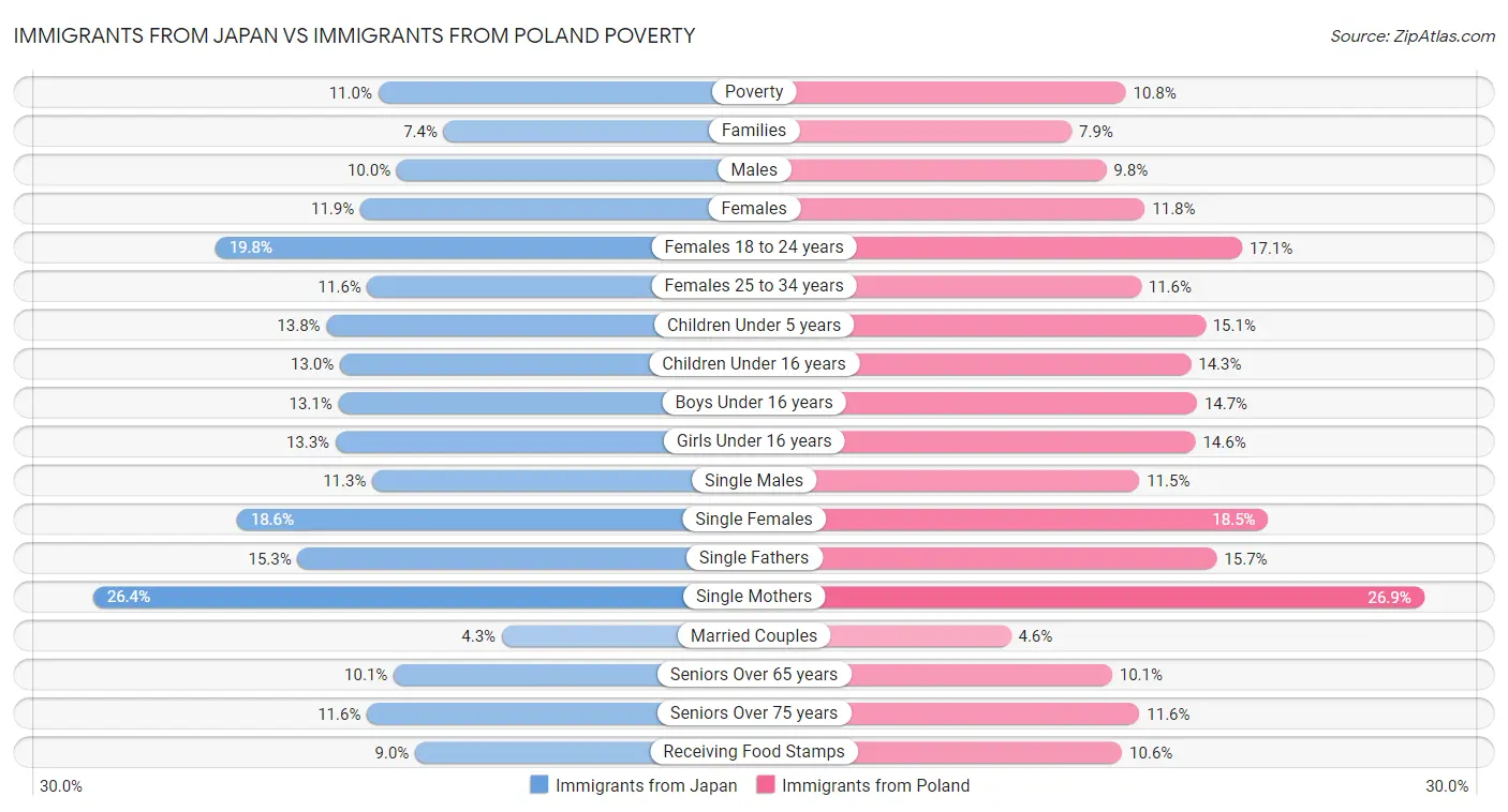 Immigrants from Japan vs Immigrants from Poland Poverty