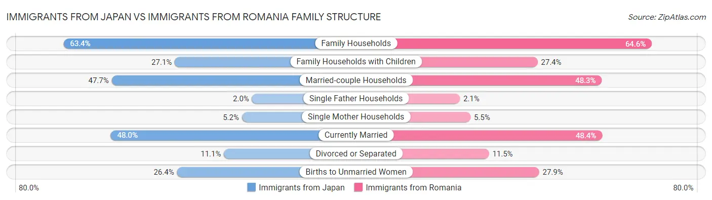 Immigrants from Japan vs Immigrants from Romania Family Structure