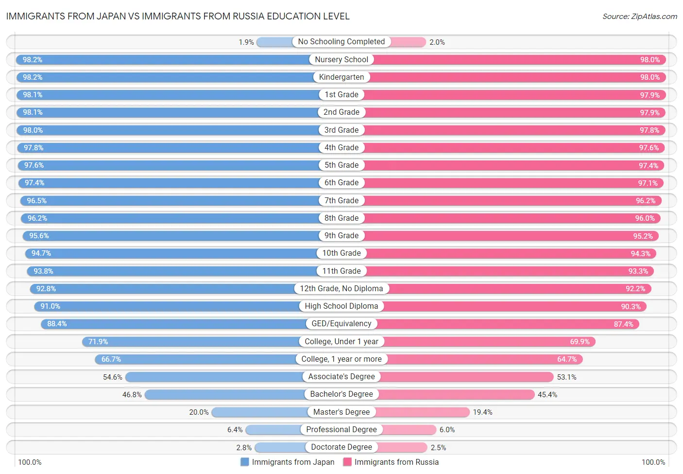 Immigrants from Japan vs Immigrants from Russia Education Level