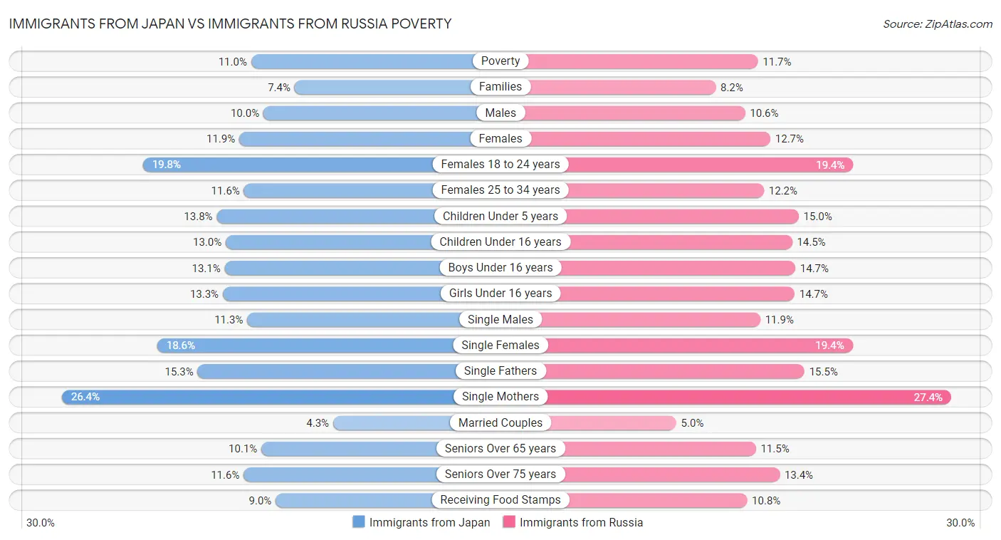 Immigrants from Japan vs Immigrants from Russia Poverty